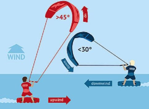 Sécurité en kitesurf: Connaître les règles de navigation en kite